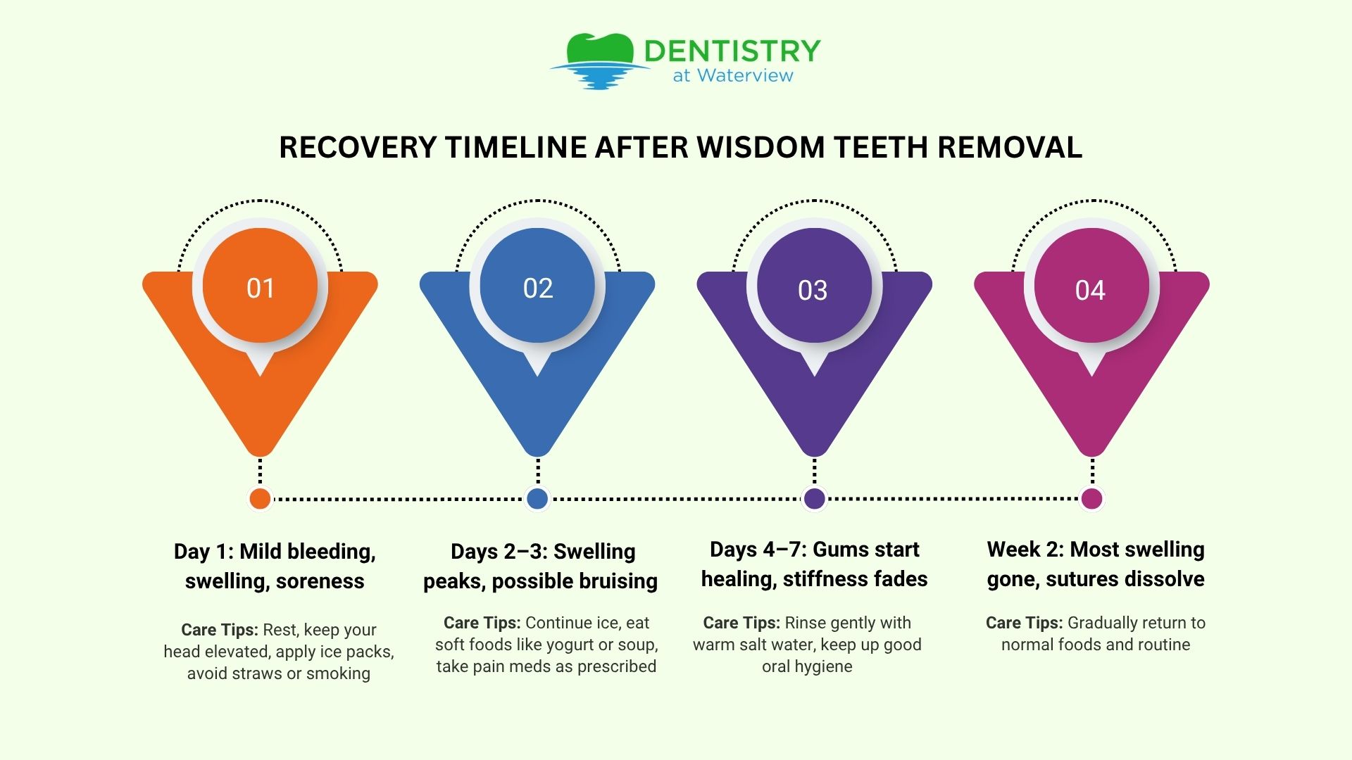 Recovery Timeline After Wisdom Teeth Removal